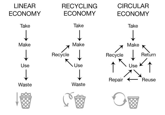 Diagram comparing a linear economy to a recycling economy to a circular economy