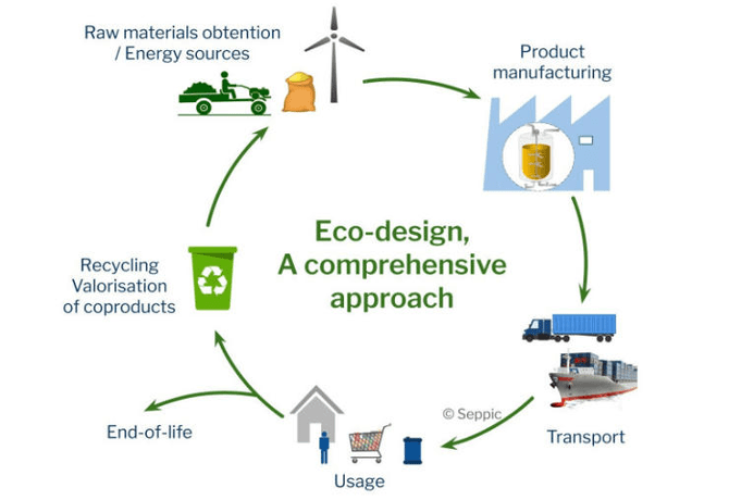 A chart showing circular co-design, a comprehensive approach
