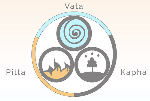 An illustration of the Vata, Pitta and Kapha Ayurveda doshas