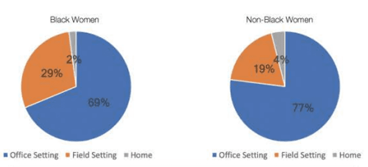 pie charts showing more black women work in a field setting than an office setting