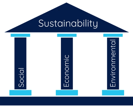 The 3 Sustainability Pillars