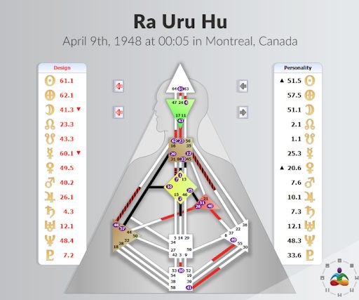 Ra Uru Hu's BodyGraph