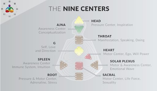 The Nine Centers in Human Design