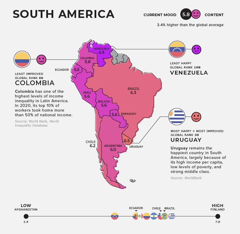 South American least and most happy countries