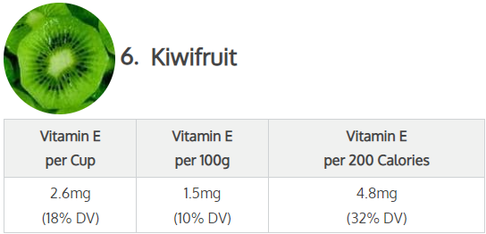 Kiwifruit (Vitamin E per cup:( 2.6 mg or 18% DV), Vitamin E per 100g (1.5 mg or 10% DV) Vitamin E per 200 calories (4.8 mg or 32% DV)