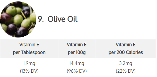 Olive Oil (Vitamin E per tablespoon:( 1.9 mg or 13% DV), Vitamin E per 100g (14.4 mg or 96% DV) Vitamin E per 200 calories (3.2 mg or 22% DV)