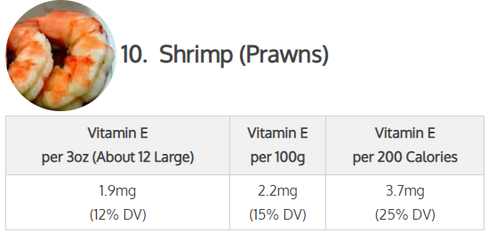 Shrimp (Vitamin E per 3 oz:( 1.9 mg or 12% DV), Vitamin E per 100g (2.2 mg or 15% DV) Vitamin E per 200 calories (3.7 mg or 25% DV)