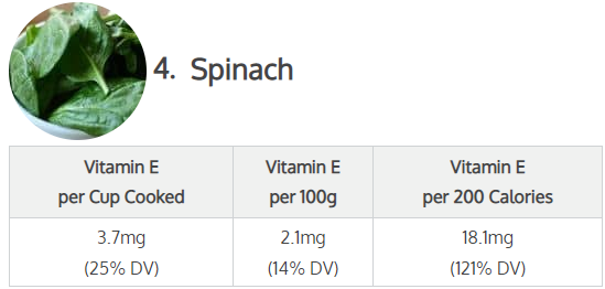 Spinach (Vitamin E per cup cooked):( 3.7 mg or 25% DV), Vitamin E per 100g (2.1 mg or 14% DV) Vitamin E per 200 calories (18.1 mg or 121% DV)