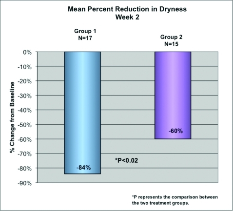 Reductions in investigator-graded dryness