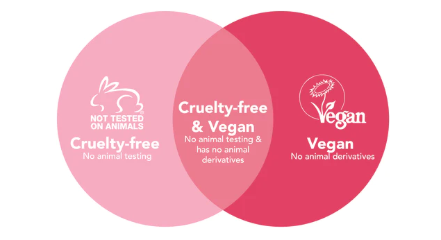 Cruelty-Free vs. Vegan