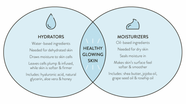Hydrators vs. Moisturizers
